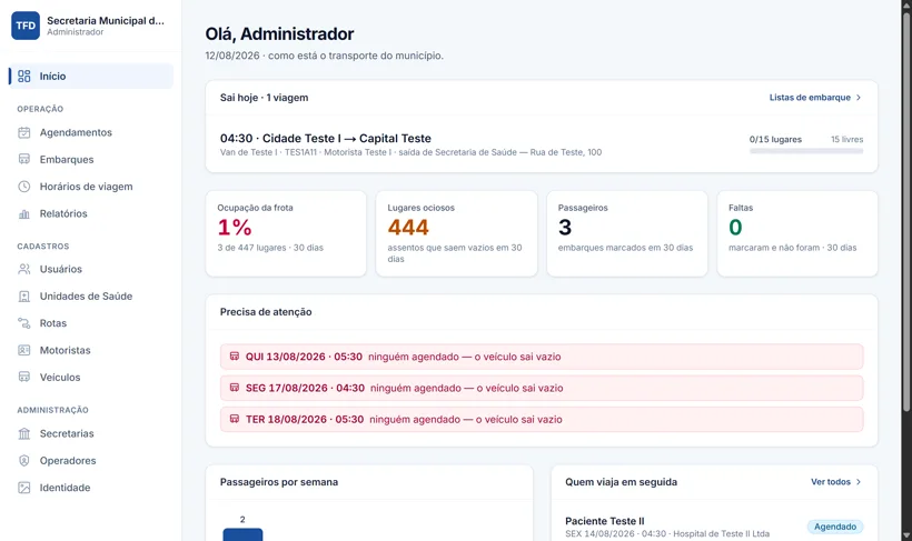 Painel de operação do sistema TFD